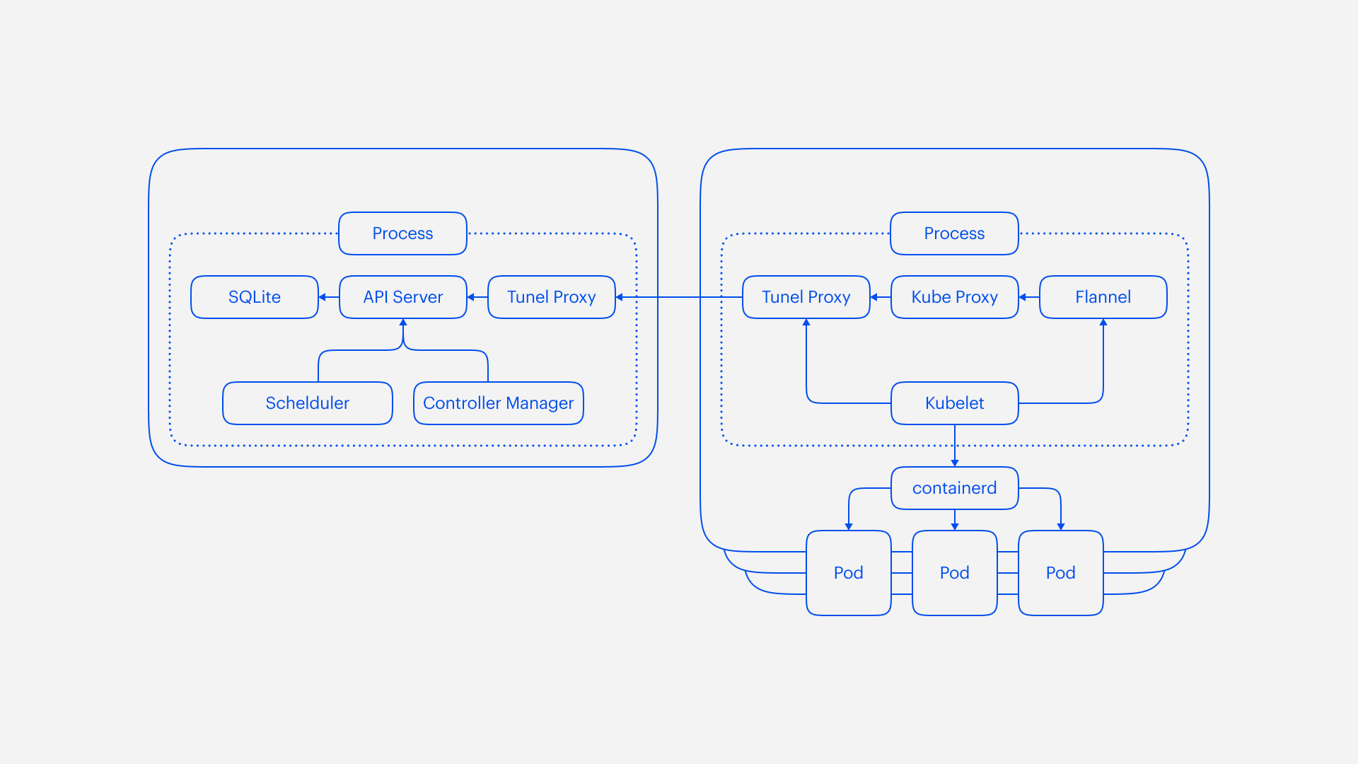 How Kubernetes can make your high load project viable in 2020