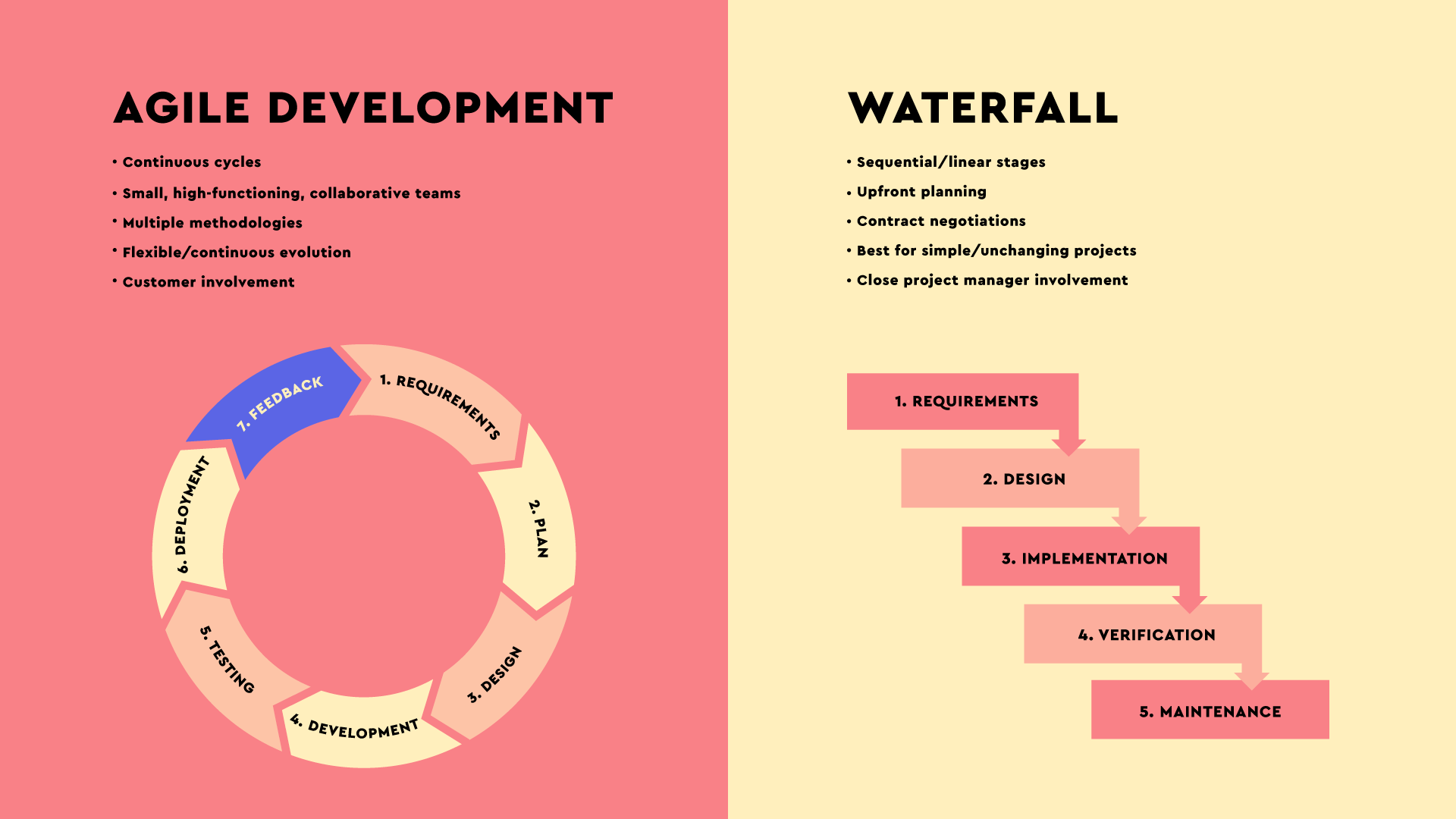 agile vs waterfall methodologies