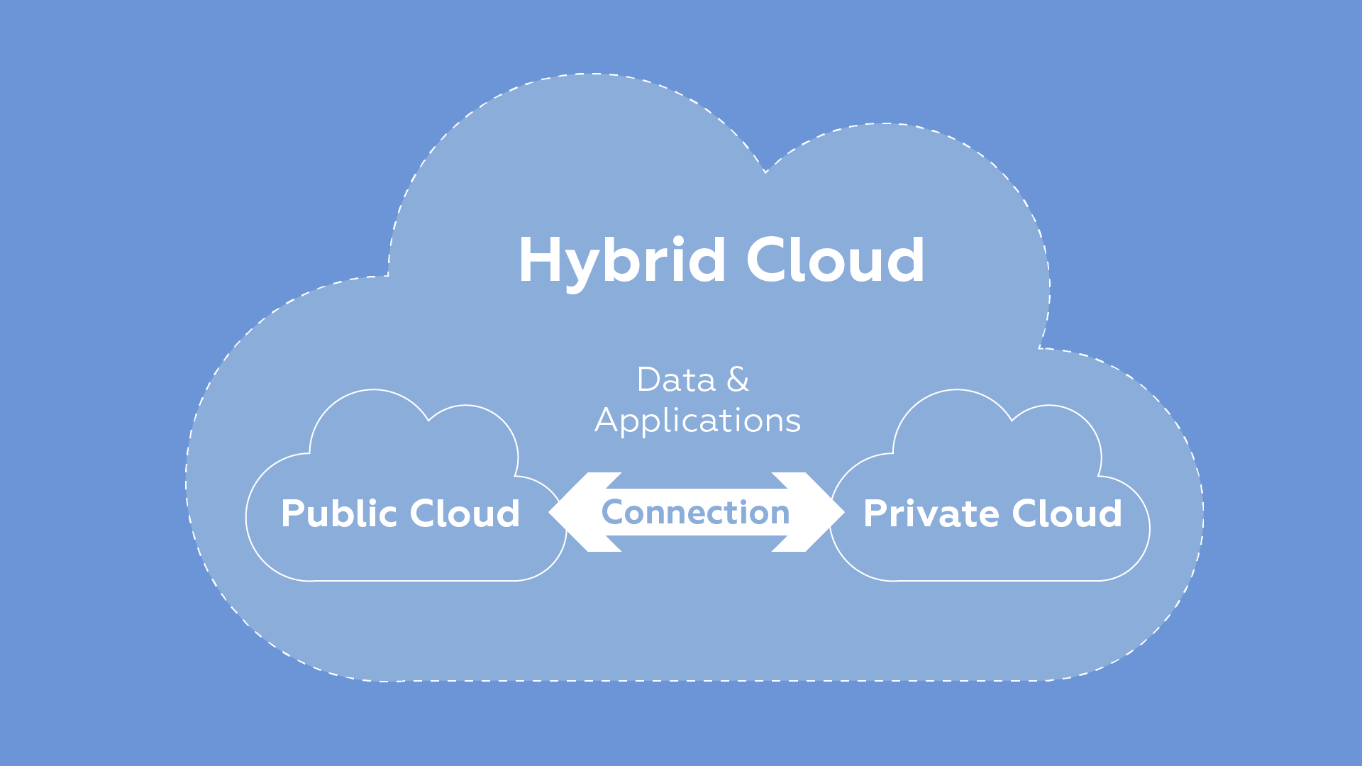 hybrid cloud