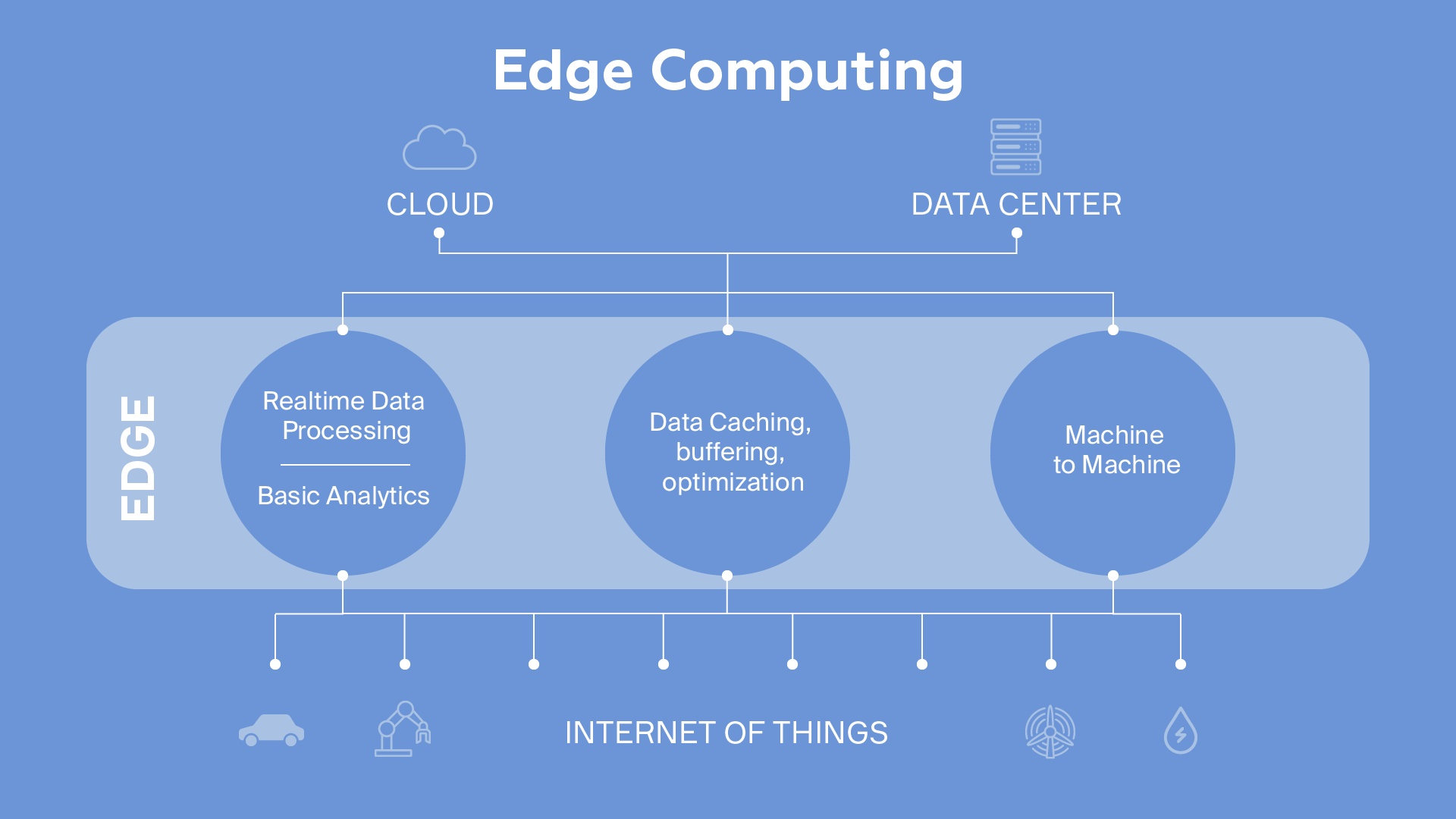 edge computing