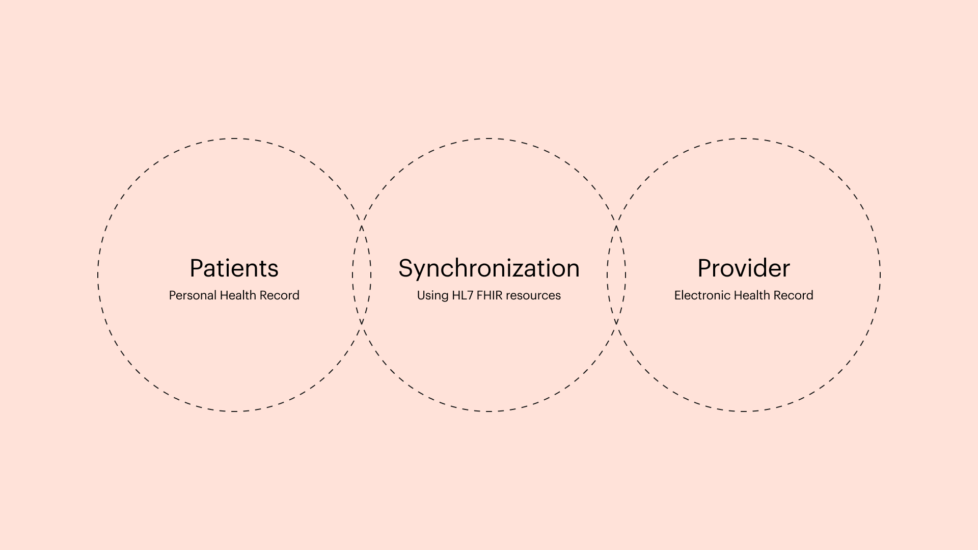 HL7 FHIR standards