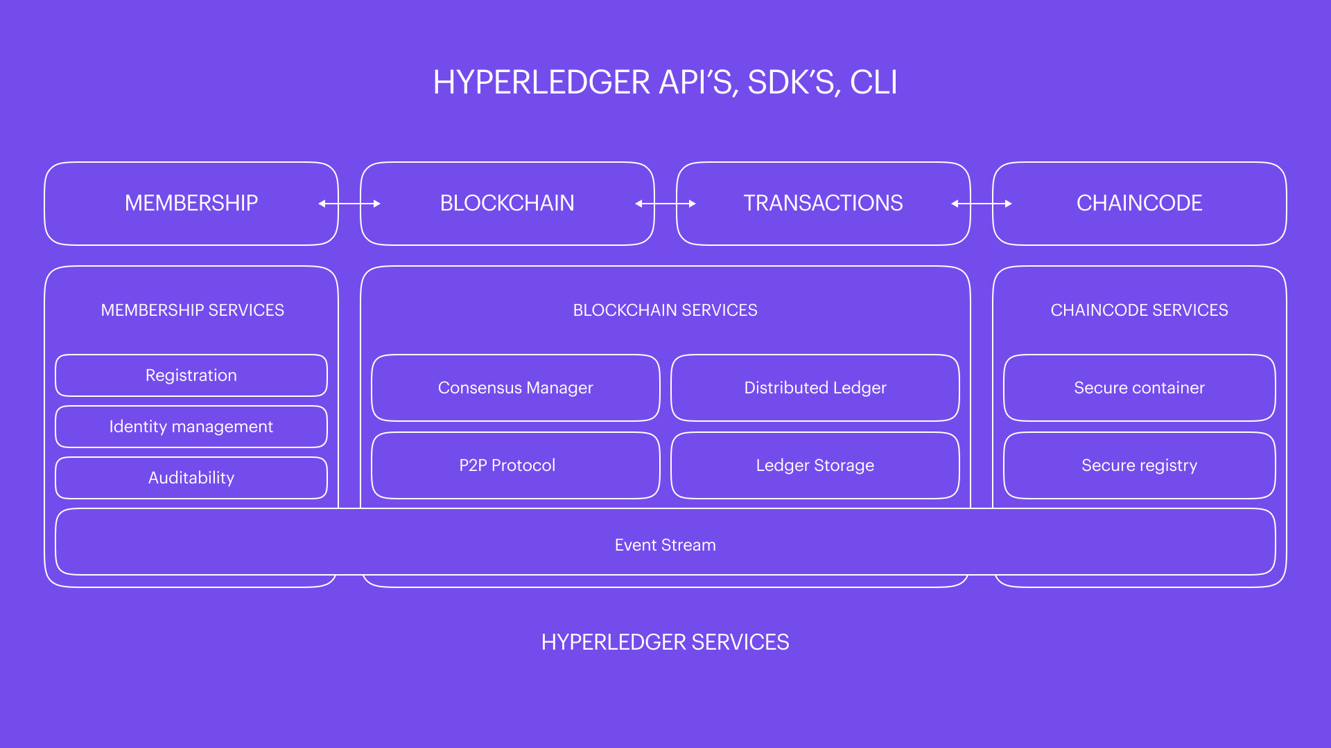 Hyperledger implementation example