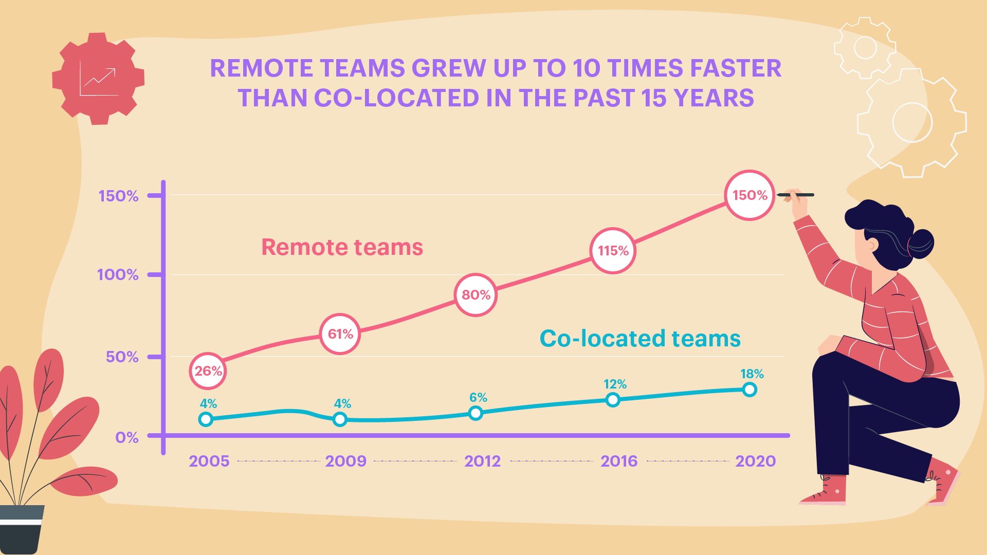 remote teams growth