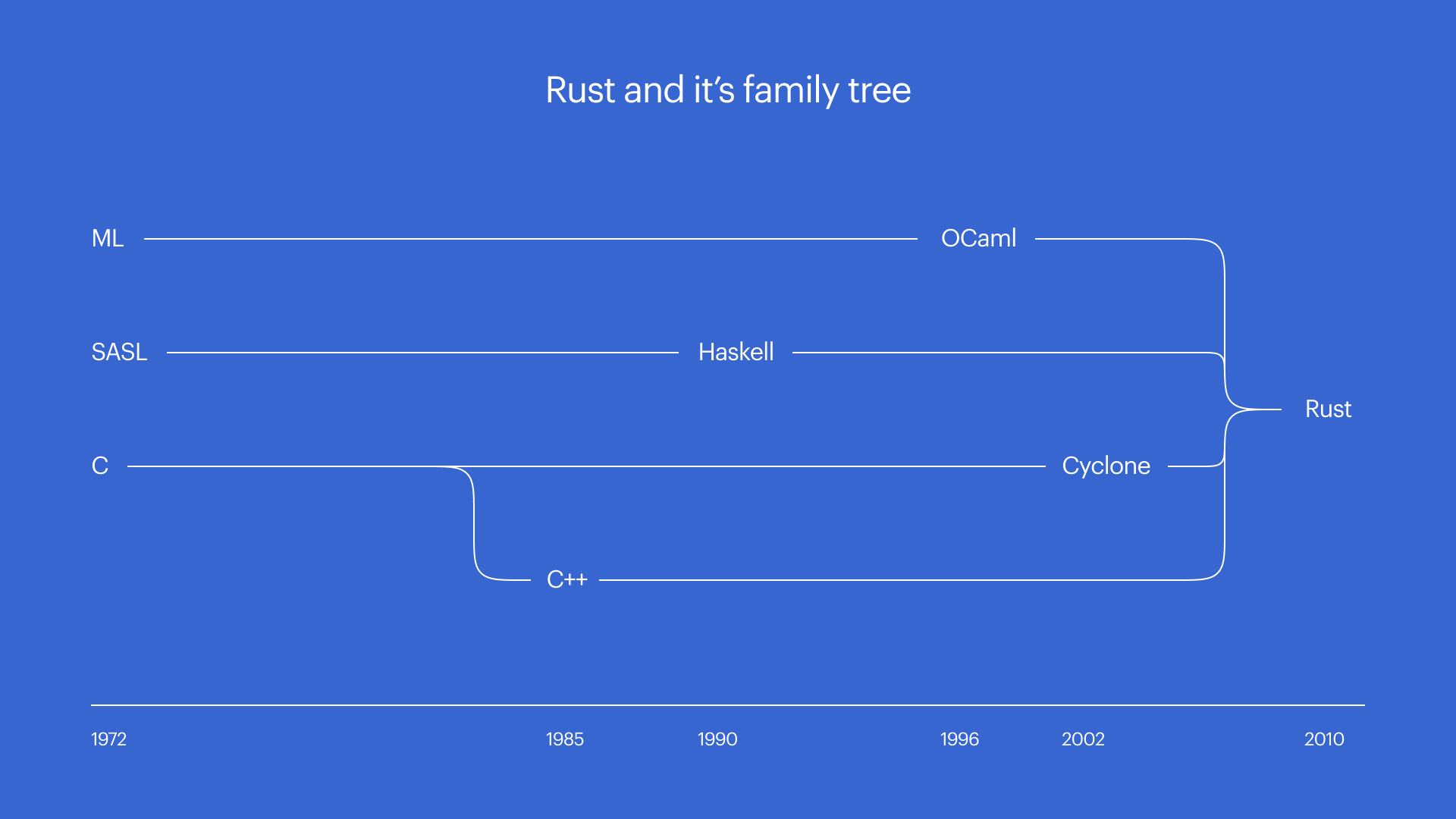 rust lang family tree