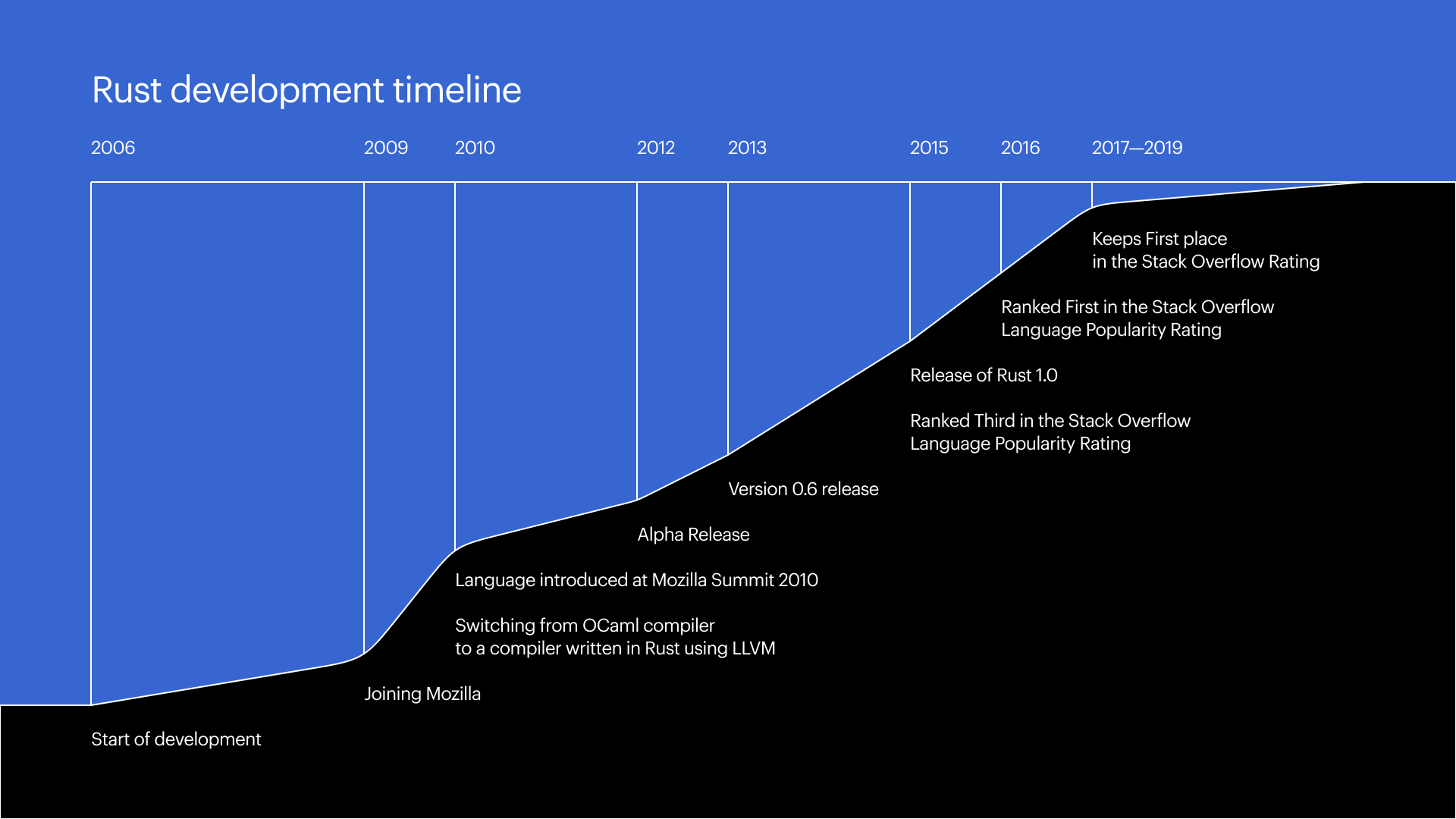 rust development runtime